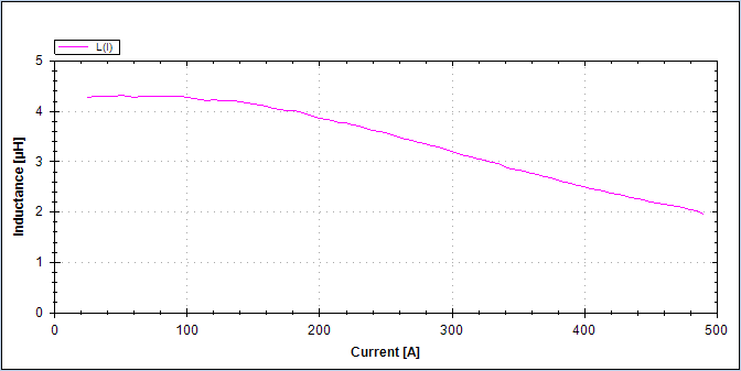 Anwendungen MEskurvendiagramm