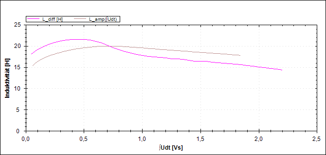 Beispiel 4 Diagramm 2