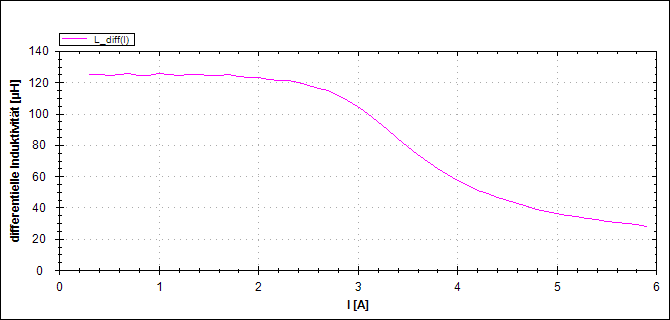Beispiel 5 Diagramm 1