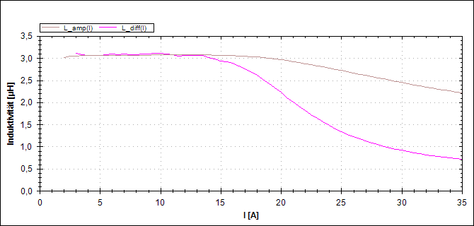 Beispiel 5 Diagramm 2