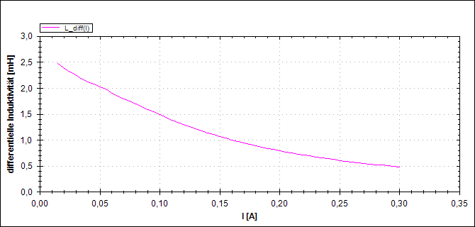 Beispiel 7 Diagramm 1