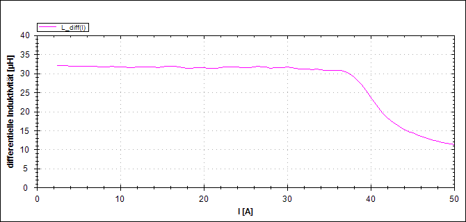 Beispiel 7 Diagramm 2